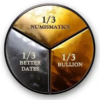 Pie chart showing numismatics, better dates, bullion.